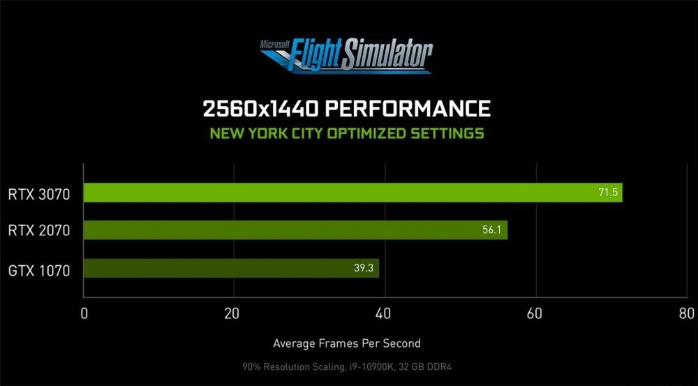 《微软公司飞行模拟》测试：RTX 3080 可完成 4k高清 60 fps 运行