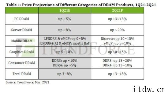 TrendForce：DRAM 内存芯片第二季度预计涨价 18%