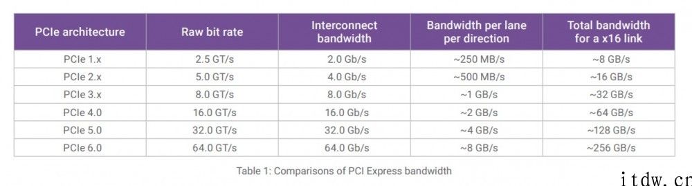 64GT/s：新思科技发布行业第一个 PCIe 6.0 详细 IP 解决方案