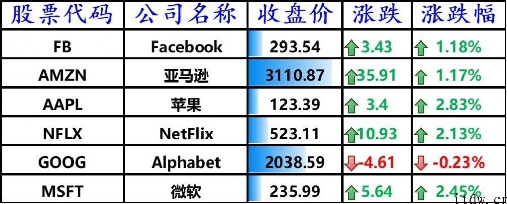 科技板块领涨美股，iPhone上涨 2.83%，拼多多平台跌逾 3%，荔技暴跌 17%