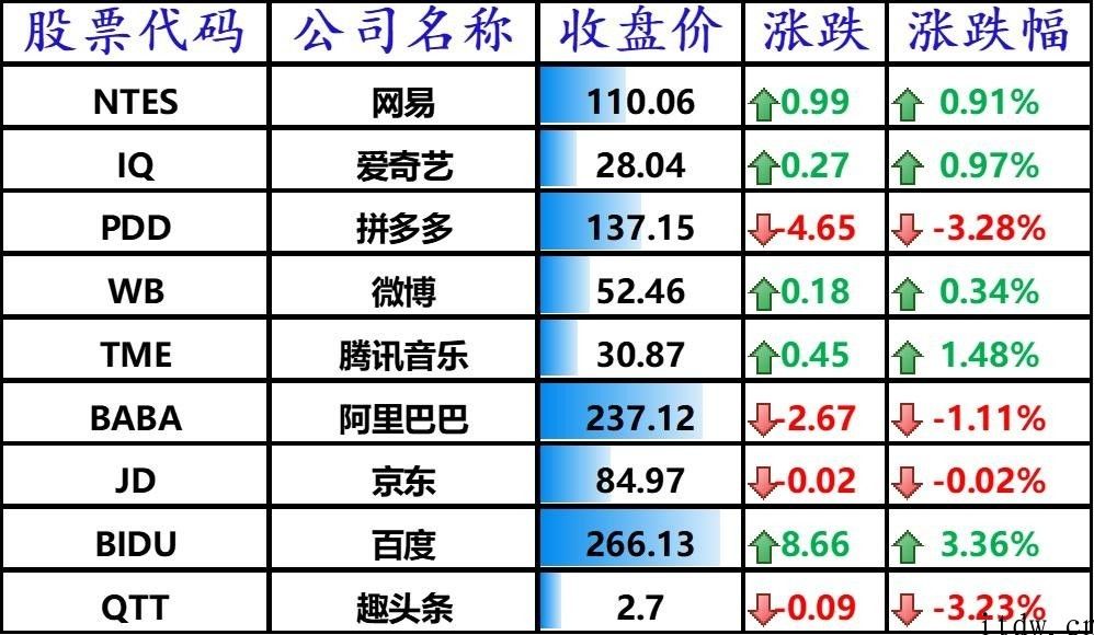 科技板块领涨美股，iPhone上涨 2.83%，拼多多平台跌逾 3%，荔技暴跌 17%