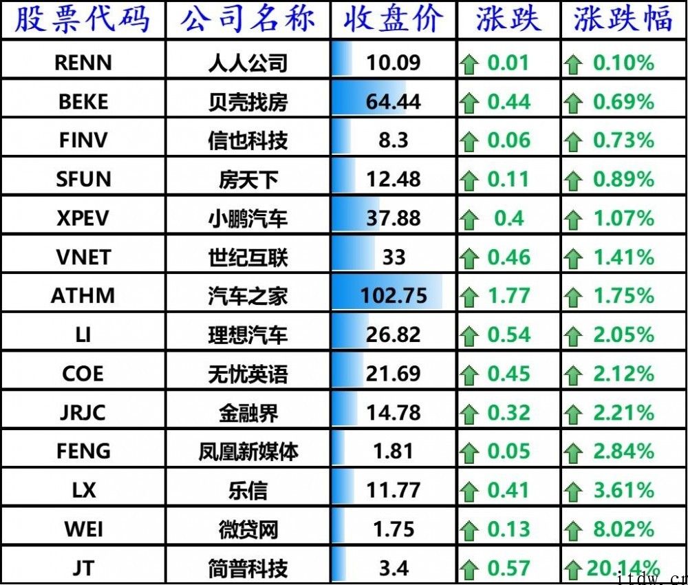 科技板块领涨美股，iPhone上涨 2.83%，拼多多平台跌逾 3%，荔技暴跌 17%