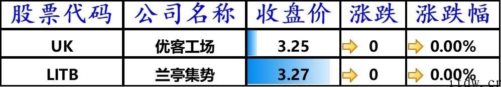 科技板块领涨美股，iPhone上涨 2.83%，拼多多平台跌逾 3%，荔技暴跌 17%