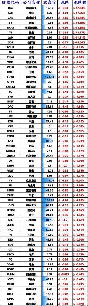 科技板块领涨美股，iPhone上涨 2.83%，拼多多平台跌逾 3%，荔技暴跌 17%