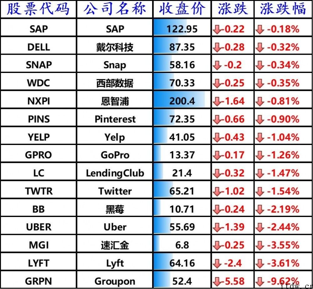 科技板块领涨美股，iPhone上涨 2.83%，拼多多平台跌逾 3%，荔技暴跌 17%