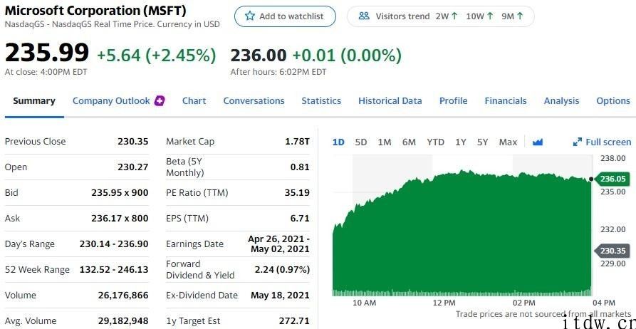 科技板块领涨美股，iPhone上涨 2.83%，拼多多平台跌逾 3%，荔技暴跌 17%