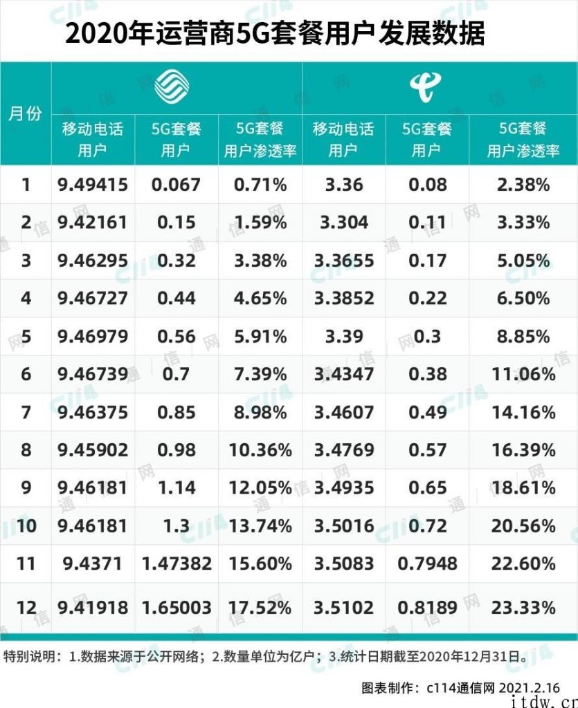 做为用户你有必要了解，5G 究竟哪家强