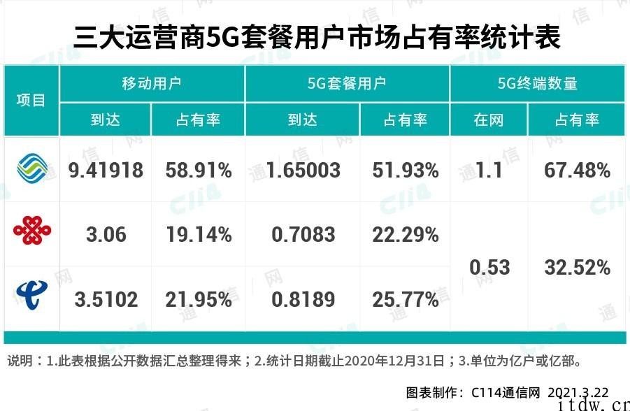做为用户你有必要了解，5G 究竟哪家强
