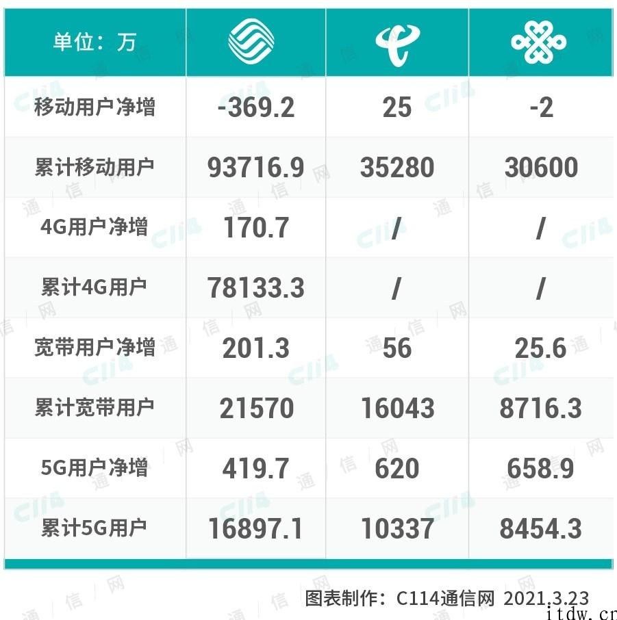 三大运营商的 5G 用户数：挪动失意，电信、联通厚积而薄发