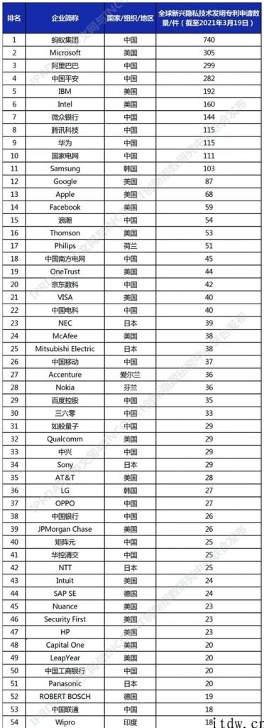 隐私保护技术性专利全球申请办理排行榜：蚂蚁集团、微软公司、阿里分列前三