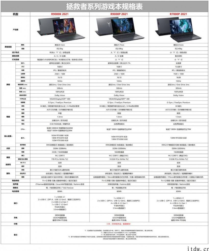 联想拯救者 2021 款游戏本规格公布，共三款