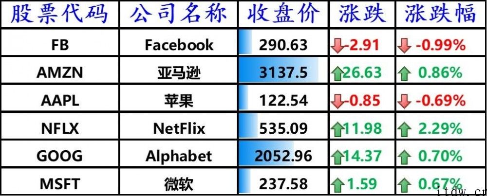 美股三大股指全线下跌，斗鱼直播下跌 5.81%，虎牙直播大跌 9%，bilbil全世界开售价钱敲定