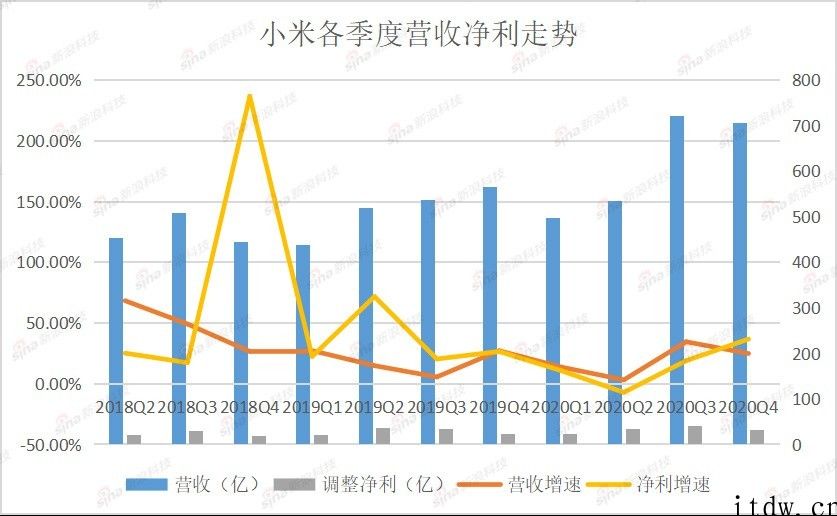 小米答卷：缺芯拖累手机上增长，高端化发展战略能成？