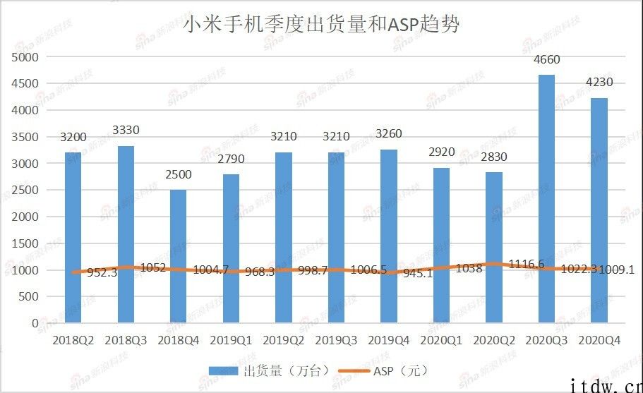 小米答卷：缺芯拖累手机上增长，高端化发展战略能成？