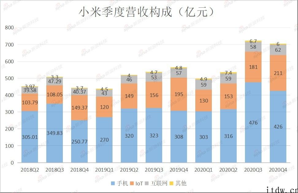 小米答卷：缺芯拖累手机上增长，高端化发展战略能成？