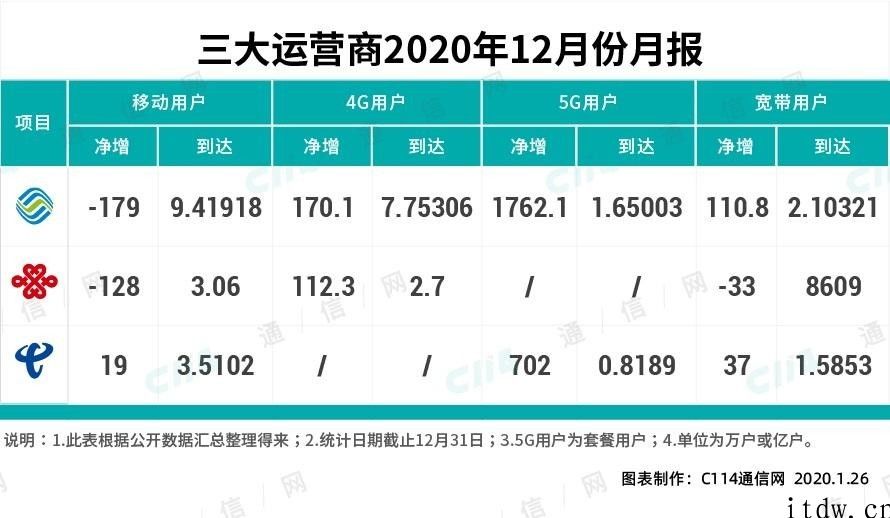 中国联通取得成功回到 5G 用户发展第一阵营