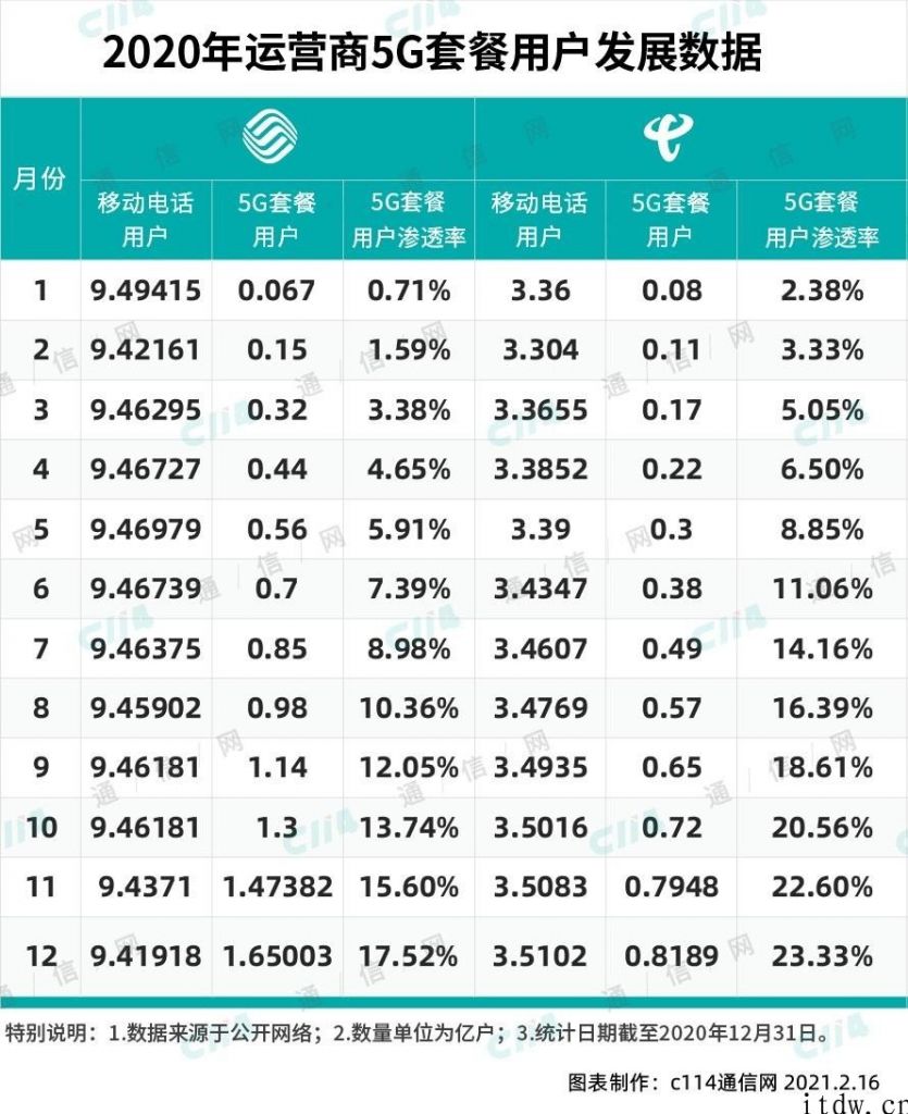 中国联通取得成功回到 5G 用户发展第一阵营
