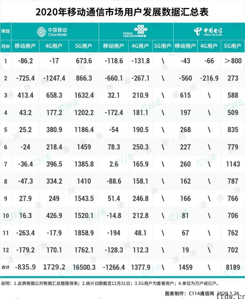 中国联通取得成功回到 5G 用户发展第一阵营