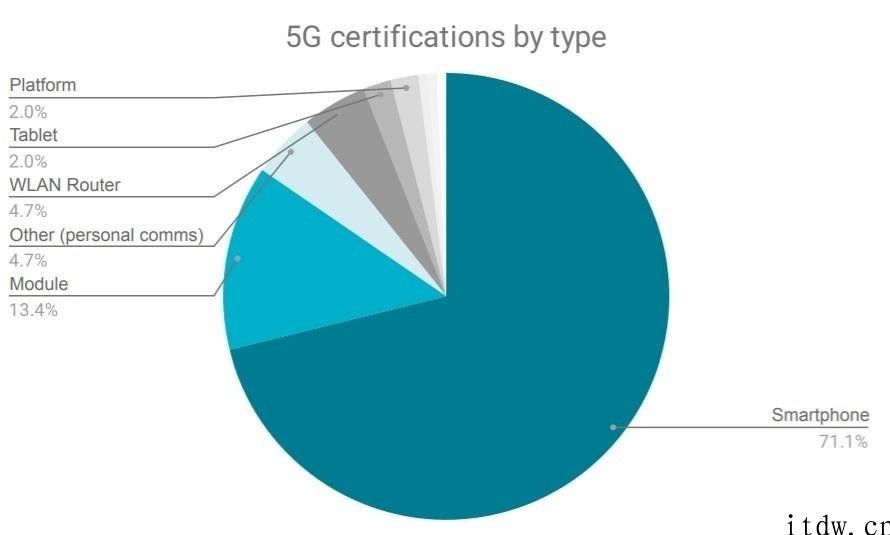 报告：支持毫米波 / SA 技术性的 5G 终端数量正迅速增加