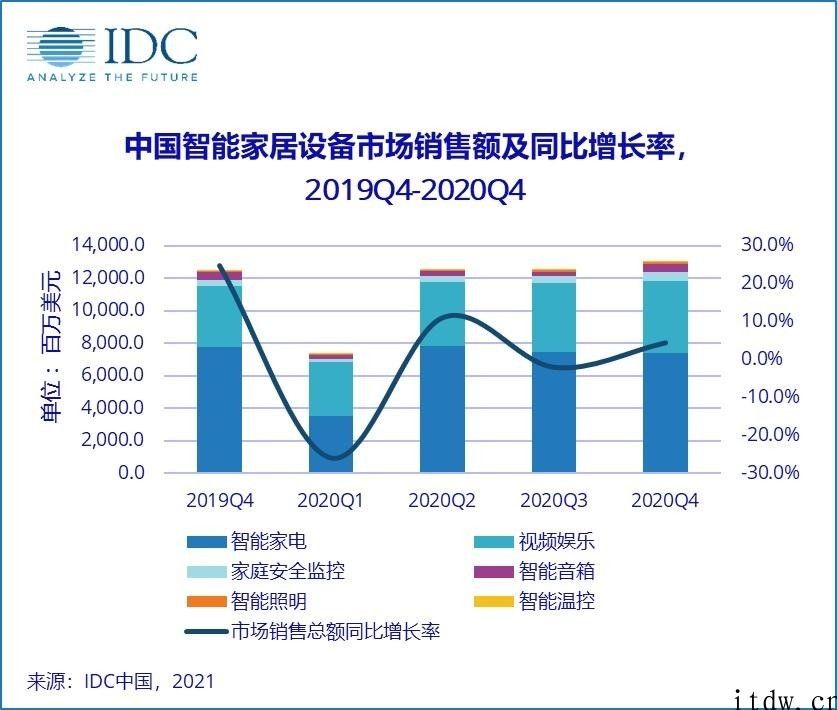 IDC：2020 年 Q4 中国智能家居机器设备销售市场出货量达 6087 万部