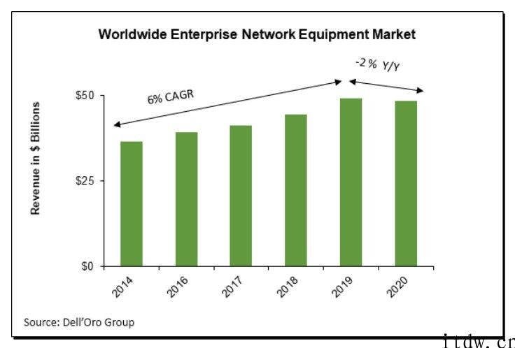 Dell’Oro 发布 2020 年全世界公司网络设备市场报告：思科华为维持领先