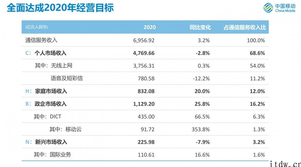 中国移动通信 2020 年通信服务收益 6957 亿人民币，移动云增长 353.8%