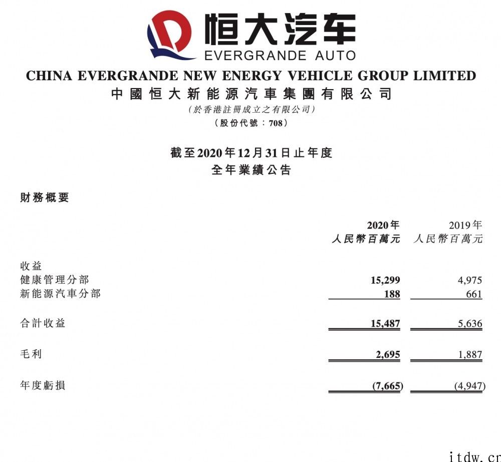 恒大汽车 2020 年营收 154.87 亿人民币 ，造车已投入 474 亿人民币