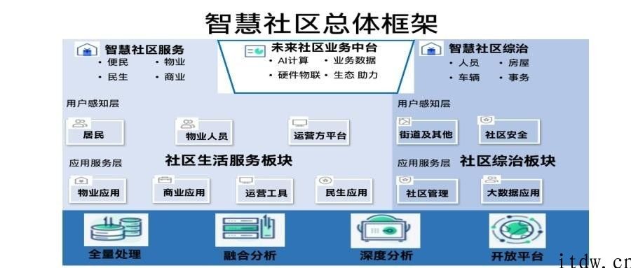 英特尔智慧社区解决方案参考架构详解：利用边缘云平台和物联网技术