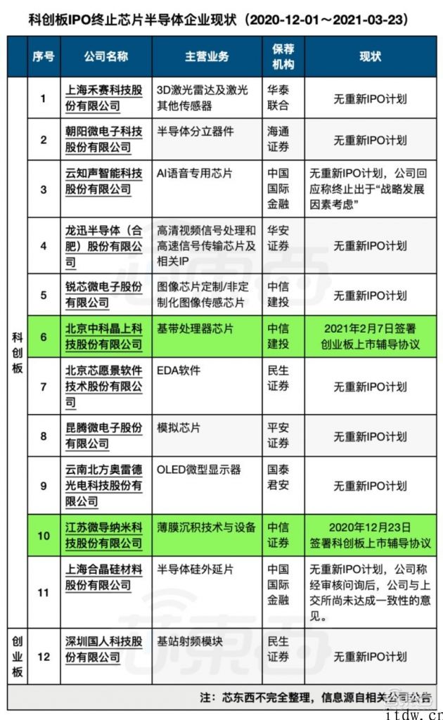 3 张图表揭秘：从 “带病闯关”到 “慌忙退场”，为何 12 家芯片公司密集撤回 IPO