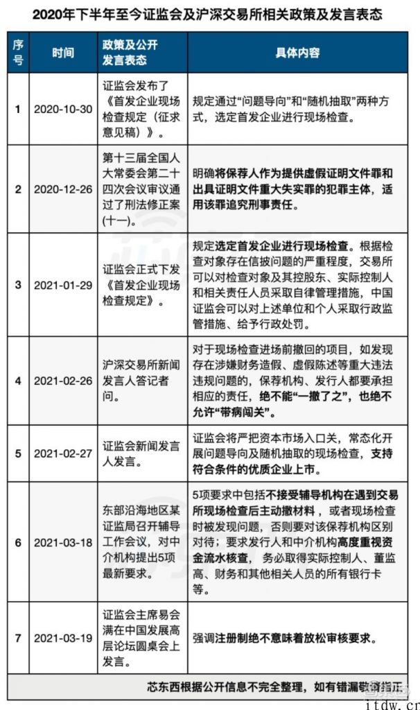 3 张图表揭秘：从 “带病闯关”到 “慌忙退场”，为何 12 家芯片公司密集撤回 IPO