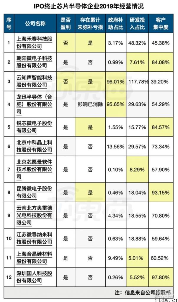 3 张图表揭秘：从 “带病闯关”到 “慌忙退场”，为何 12 家芯片公司密集撤回 IPO