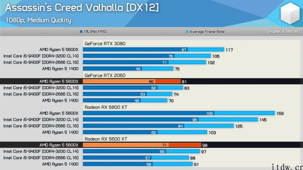 英伟达显卡驱动出现 Bug，DX12 游戏性能不及 AMD 入门显卡