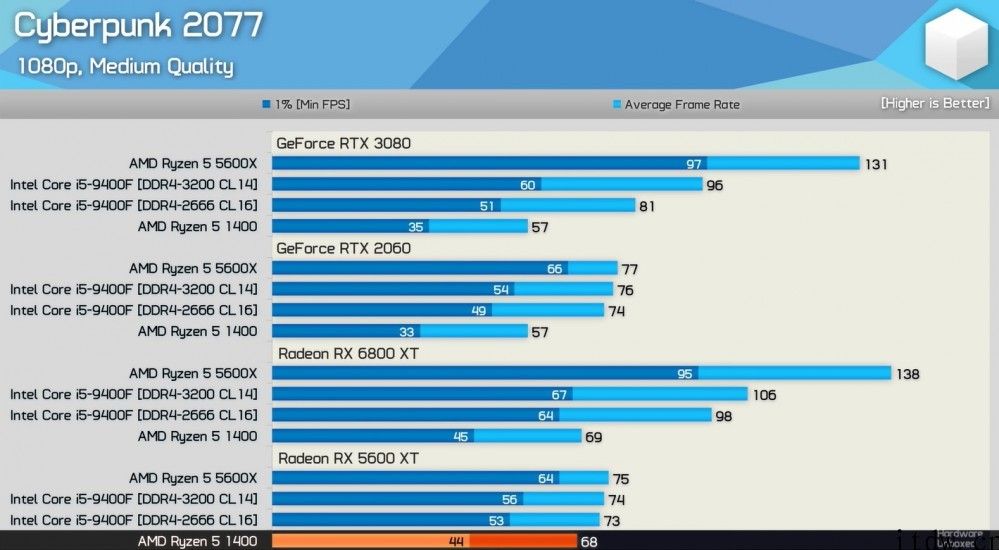 英伟达显卡驱动出现 Bug，DX12 游戏性能不及 AMD 入门显卡