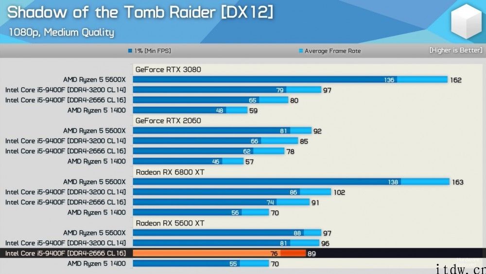 英伟达显卡驱动出现 Bug，DX12 游戏性能不及 AMD 入门显卡