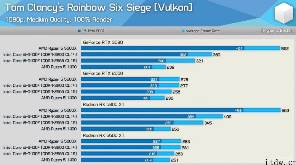 英伟达显卡驱动出现 Bug，DX12 游戏性能不及 AMD 入门显卡