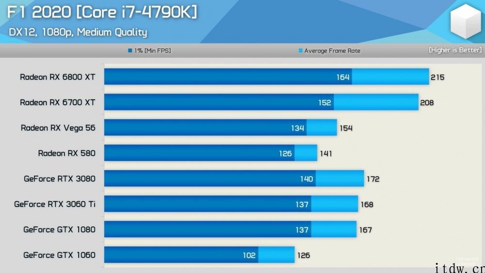 英伟达显卡驱动出现 Bug，DX12 游戏性能不及 AMD 入门显卡