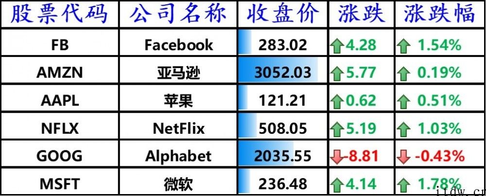 美股尾盘拉升，马斯克删帖特斯拉市值缩水 200 亿美元