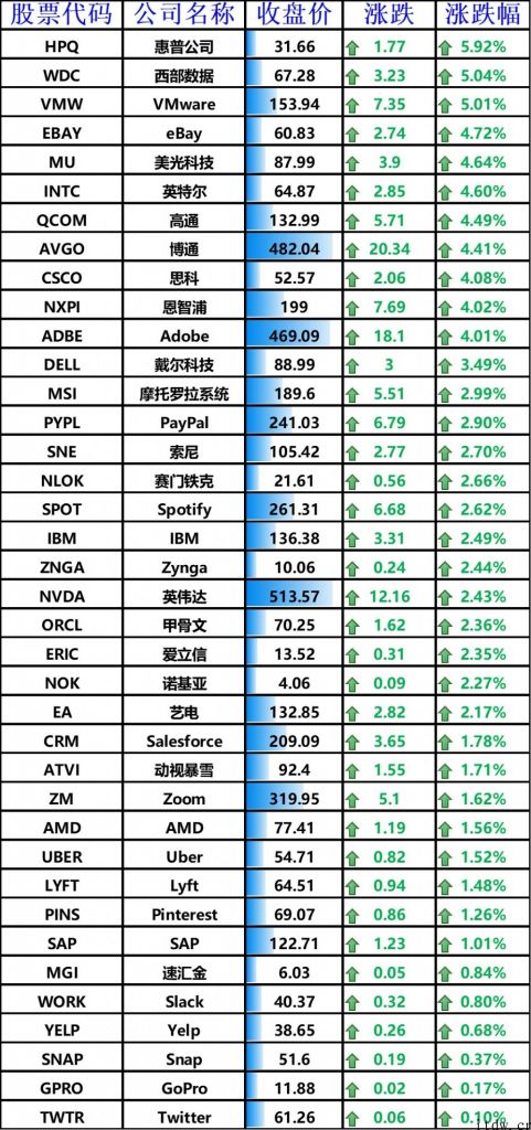 美股尾盘拉升，马斯克删帖特斯拉市值缩水 200 亿美元