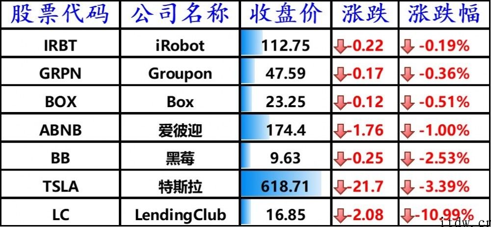 美股尾盘拉升，马斯克删帖特斯拉市值缩水 200 亿美元