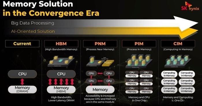 SK 海力士预测储存将来：三维 NAND 600 层之上，DRAM 10nm 下列