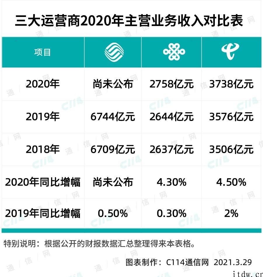 中国电信的 2020：业绩主要表现亮丽，净利润增量不如中国联通