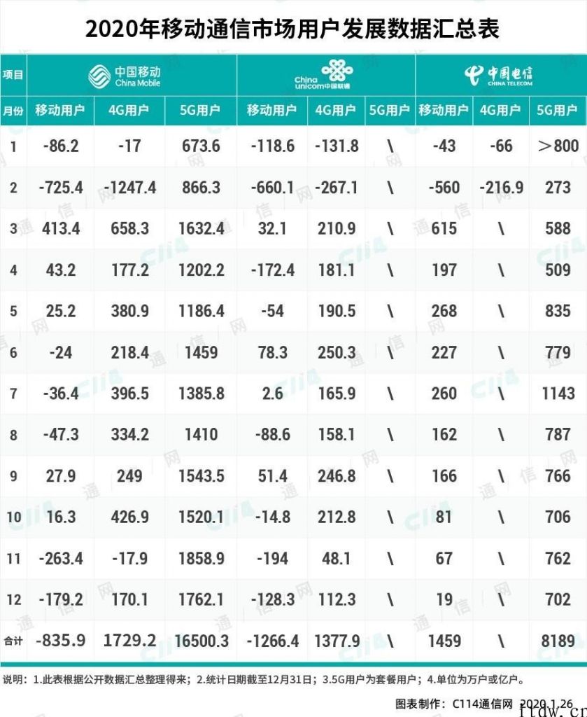 中国电信的 2020：业绩主要表现亮丽，净利润增量不如中国联通