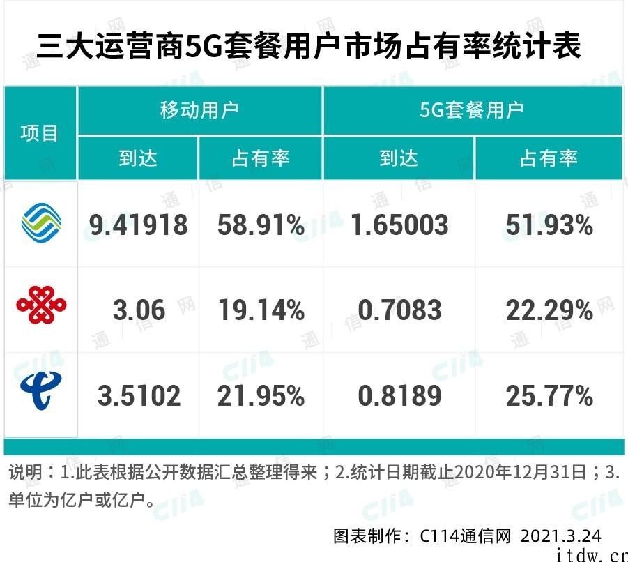 中国电信的 2020：业绩主要表现亮丽，净利润增量不如中国联通