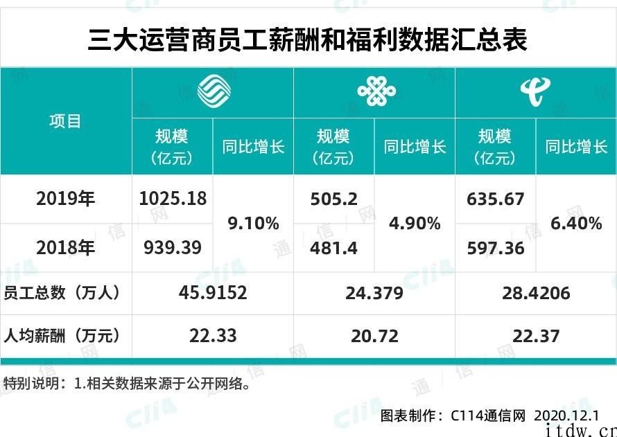 中国电信的 2020：业绩主要表现亮丽，净利润增量不如中国联通