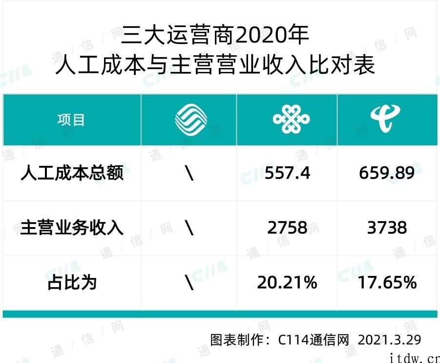 中国电信的 2020：业绩主要表现亮丽，净利润增量不如中国联通