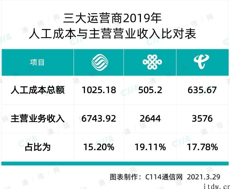 中国电信的 2020：业绩主要表现亮丽，净利润增量不如中国联通