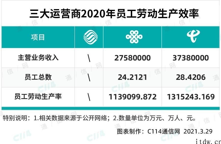 中国电信的 2020：业绩主要表现亮丽，净利润增量不如中国联通