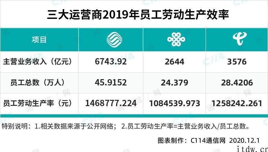 中国电信的 2020：业绩主要表现亮丽，净利润增量不如中国联通