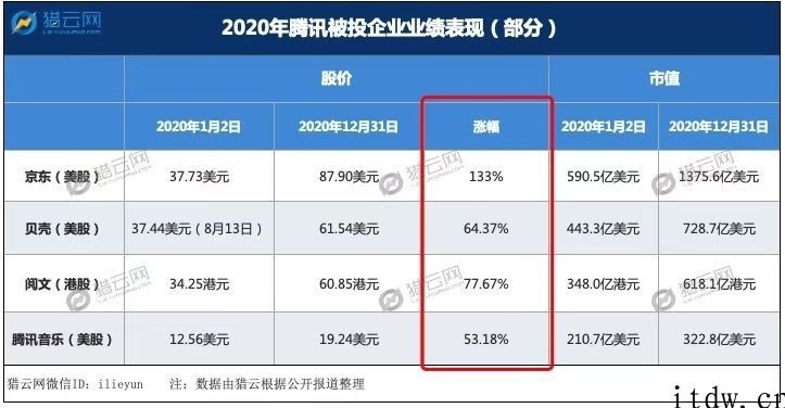 2020 年投资公司收益达 695 亿人民币，项目投资已经重塑腾讯