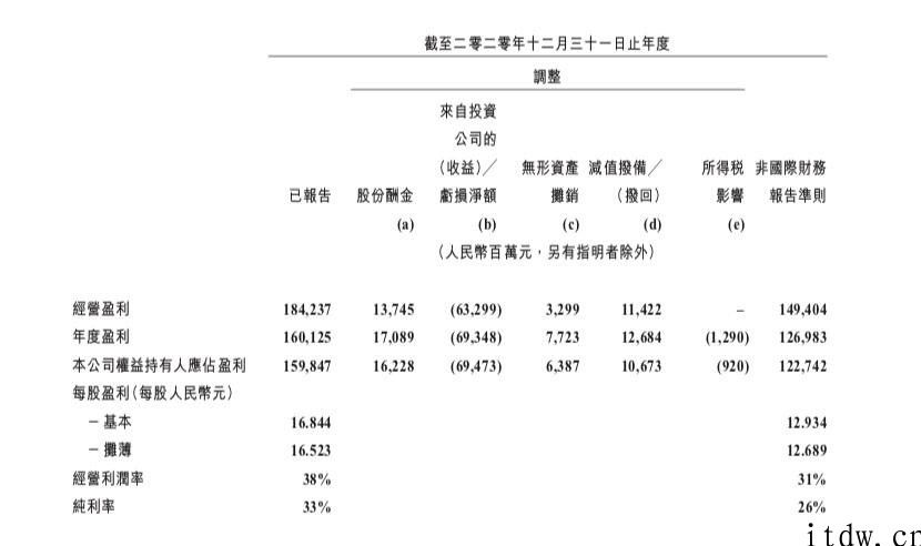 2020 年投资公司收益达 695 亿人民币，项目投资已经重塑腾讯